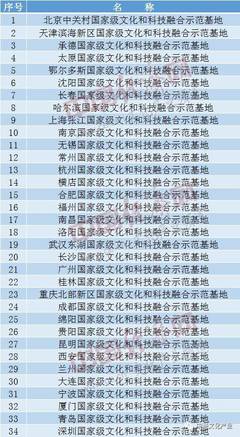不优化就淘汰 34家国家级文化和科技融合示范基地面临动态洗牌